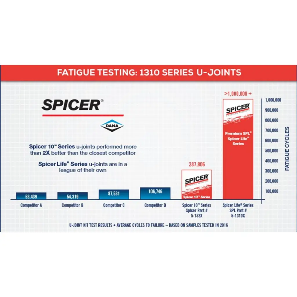 Spicer 5-212X
  U-Joint, Greaseable, S44 to 1330 Series - OSR/ISR Style thumbnail 3